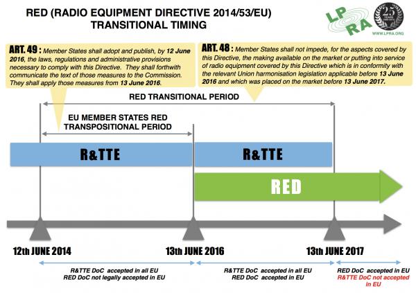 vapor Hacer Variedad RED (RADIO EQUIPMENT DIRECTIVE 2014/53/EU) TRANSITIONAL TIMING » Low Power  Radio Association